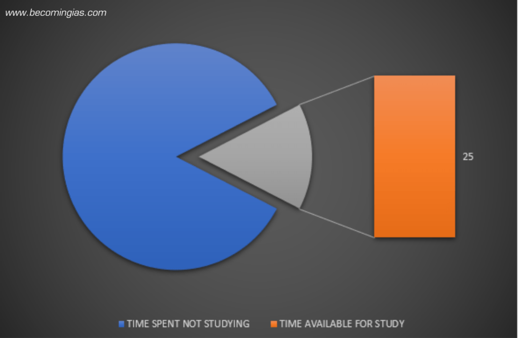 Time not spent studying