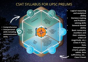 CSAT Syllabus Prelims